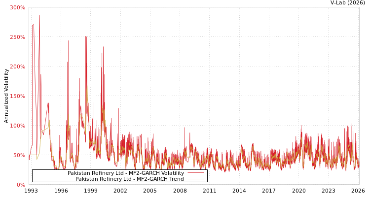 graph of Pakistan Refinery Ltd MF2-GARCH