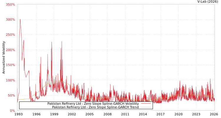 graph of Pakistan Refinery Ltd S0GARCH