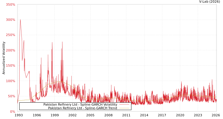 graph of Pakistan Refinery Ltd SGARCH