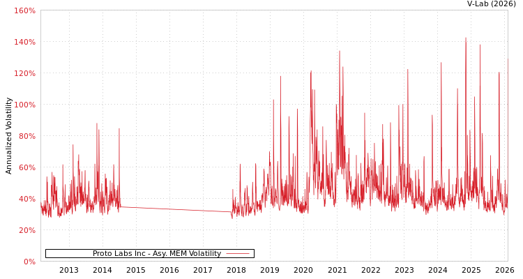 graph of Proto Labs Inc AMEM