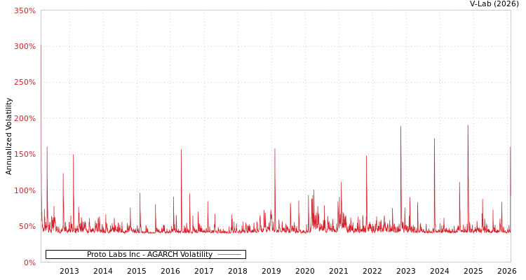 graph of Proto Labs Inc AGARCH