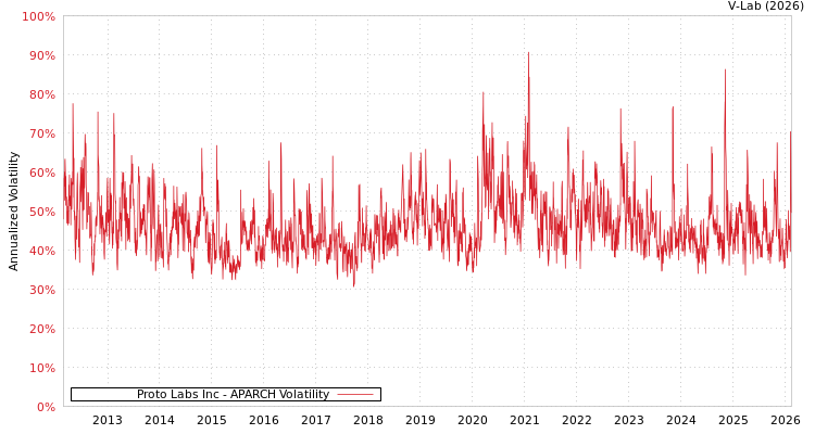 graph of Proto Labs Inc APARCH