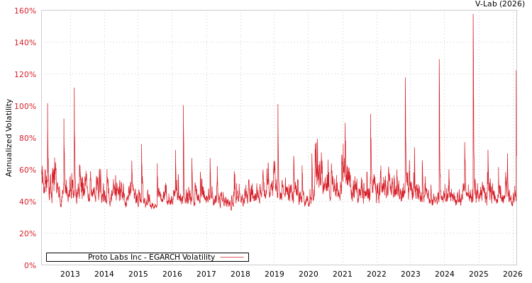graph of Proto Labs Inc EGARCH