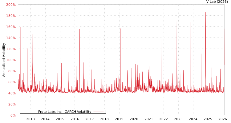 graph of Proto Labs Inc GARCH