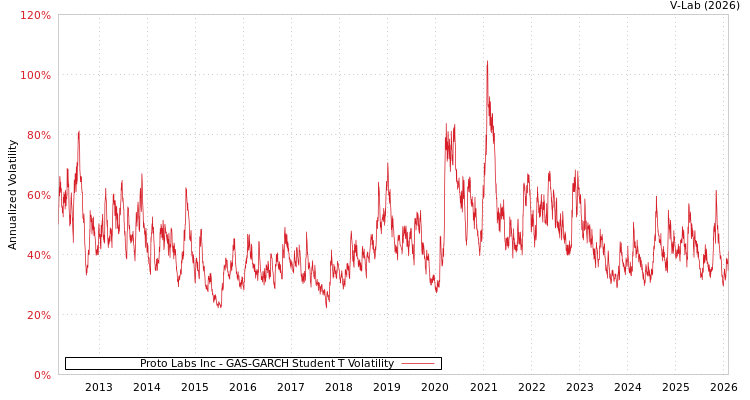 graph of Proto Labs Inc GAS-GARCH-T