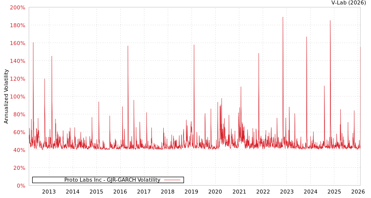 graph of Proto Labs Inc GJR-GARCH