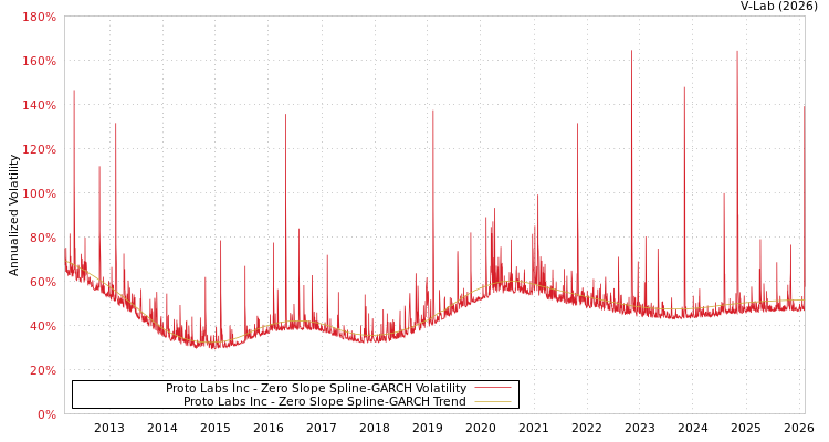 graph of Proto Labs Inc S0GARCH