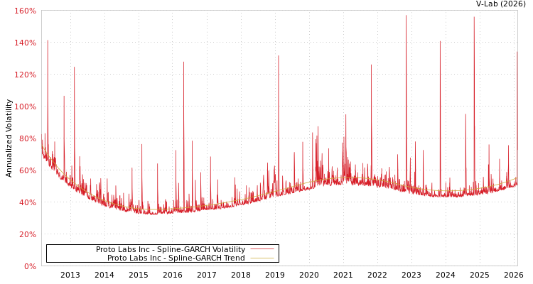 graph of Proto Labs Inc SGARCH