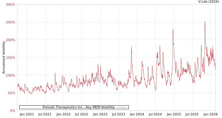 graph of Prelude Therapeutics Inc AMEM