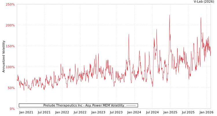 graph of Prelude Therapeutics Inc APMEM