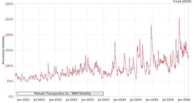 graph of Prelude Therapeutics Inc MEM