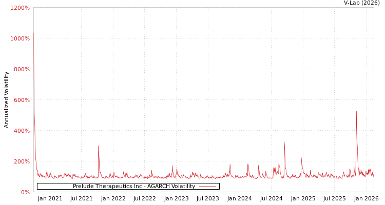 graph of Prelude Therapeutics Inc AGARCH