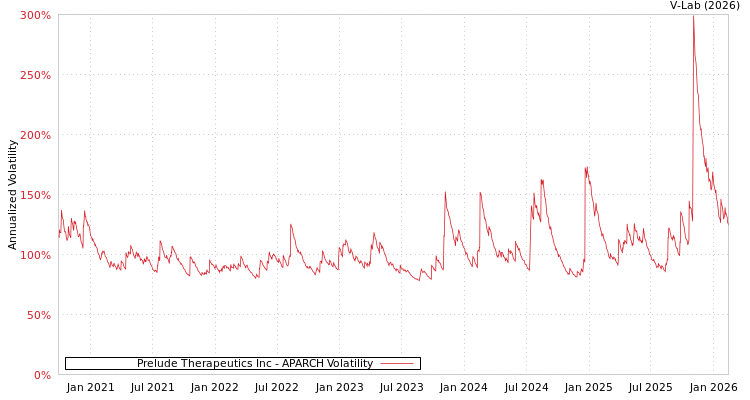 graph of Prelude Therapeutics Inc APARCH