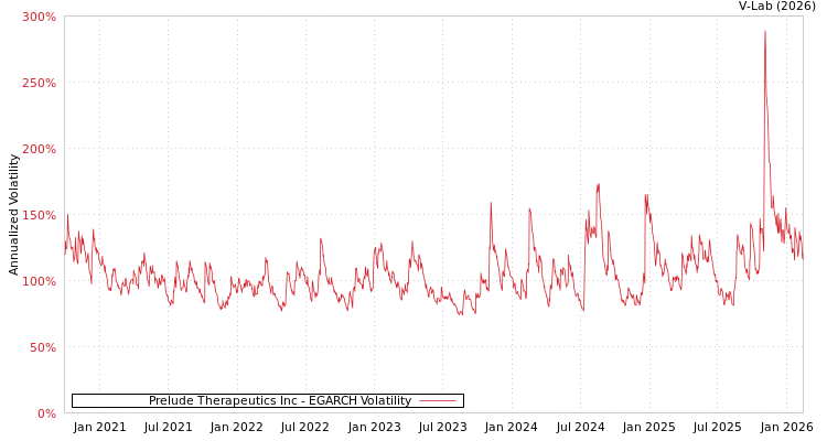 graph of Prelude Therapeutics Inc EGARCH