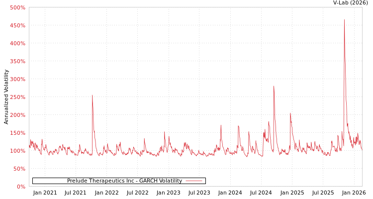 graph of Prelude Therapeutics Inc GARCH