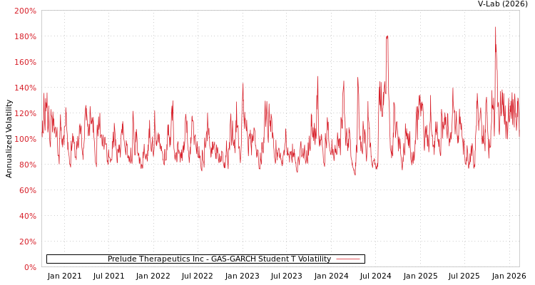 graph of Prelude Therapeutics Inc GAS-GARCH-T