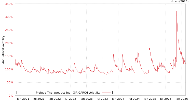 graph of Prelude Therapeutics Inc GJR-GARCH