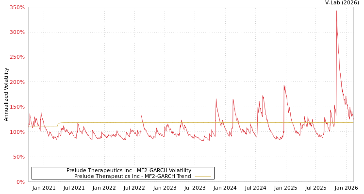 graph of Prelude Therapeutics Inc MF2-GARCH