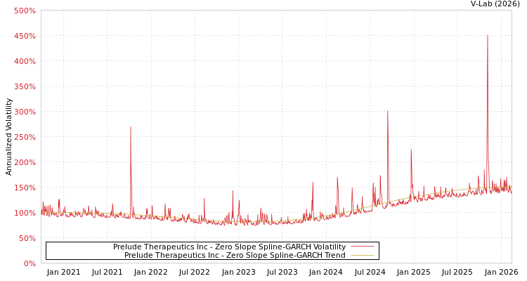 graph of Prelude Therapeutics Inc S0GARCH
