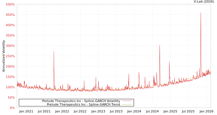 graph of Prelude Therapeutics Inc SGARCH