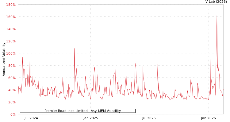 graph of Premier Roadlines Limited AMEM