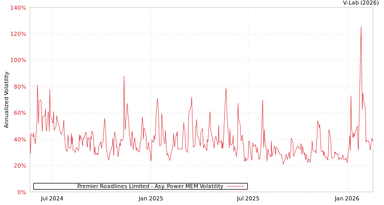 graph of Premier Roadlines Limited APMEM