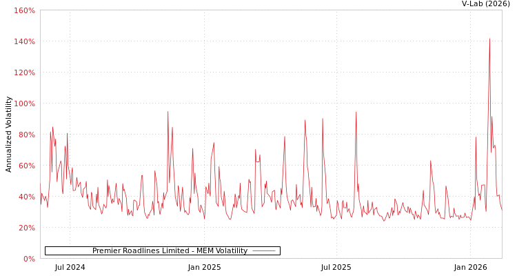 graph of Premier Roadlines Limited MEM