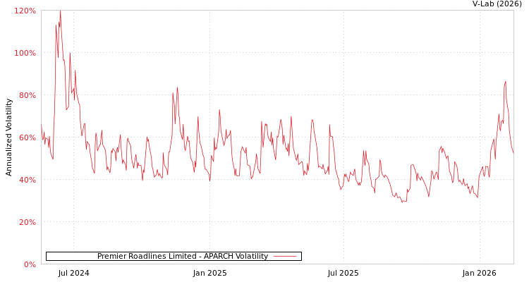 graph of Premier Roadlines Limited APARCH