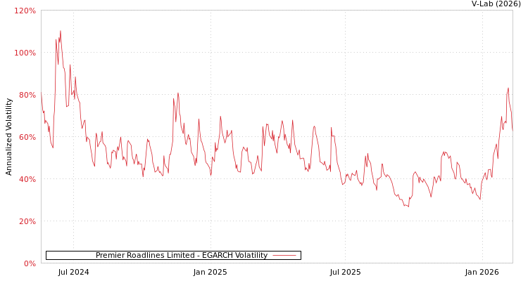 graph of Premier Roadlines Limited EGARCH