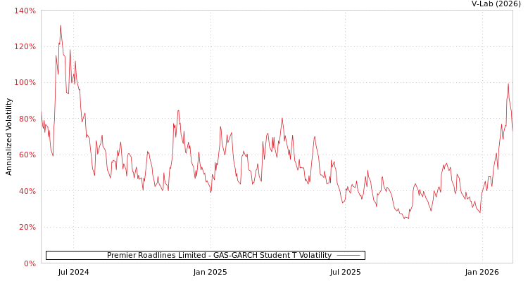 graph of Premier Roadlines Limited GAS-GARCH-T