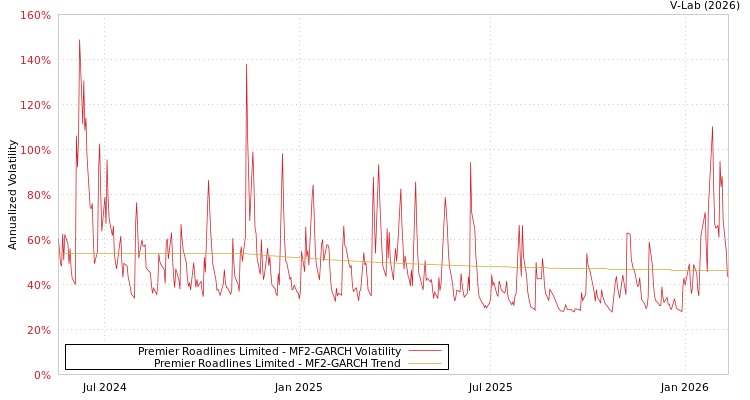 graph of Premier Roadlines Limited MF2-GARCH