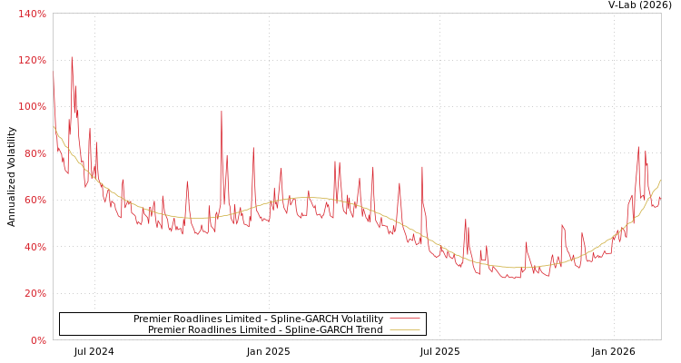 graph of Premier Roadlines Limited SGARCH