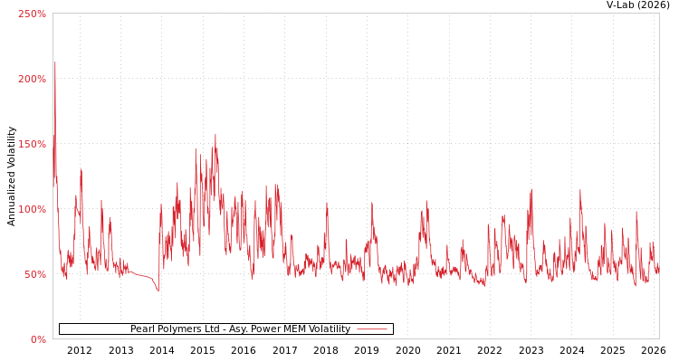 graph of Pearl Polymers Ltd APMEM