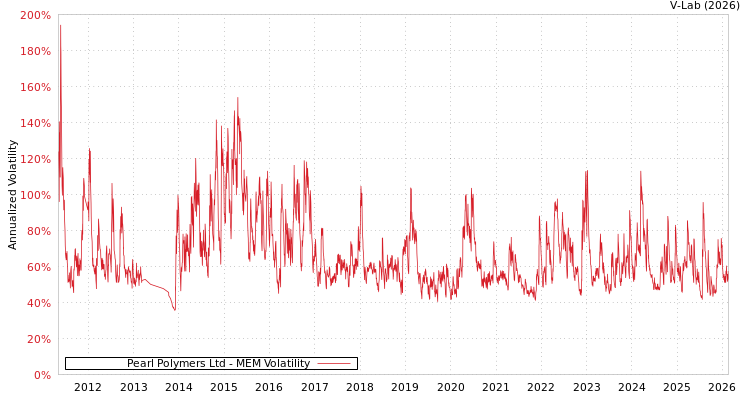graph of Pearl Polymers Ltd MEM
