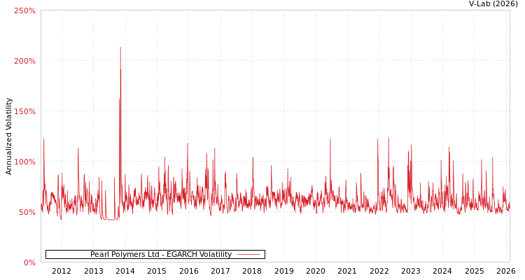 graph of Pearl Polymers Ltd EGARCH