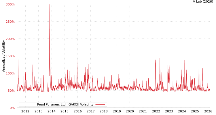 graph of Pearl Polymers Ltd GARCH