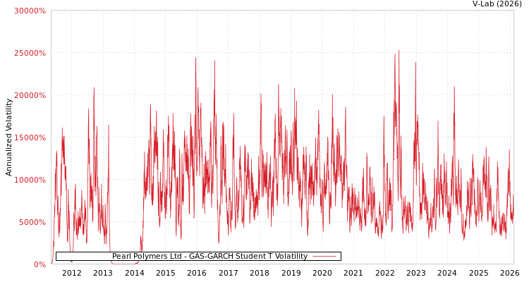 graph of Pearl Polymers Ltd GAS-GARCH-T