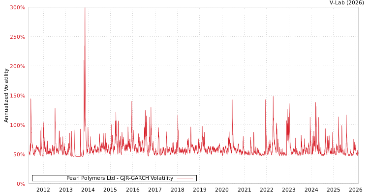 graph of Pearl Polymers Ltd GJR-GARCH