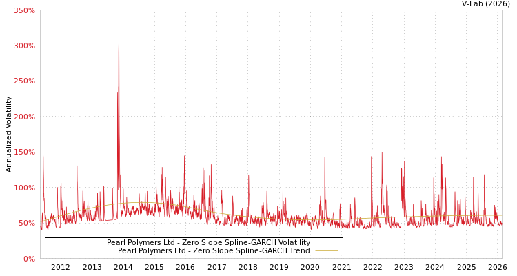 graph of Pearl Polymers Ltd S0GARCH