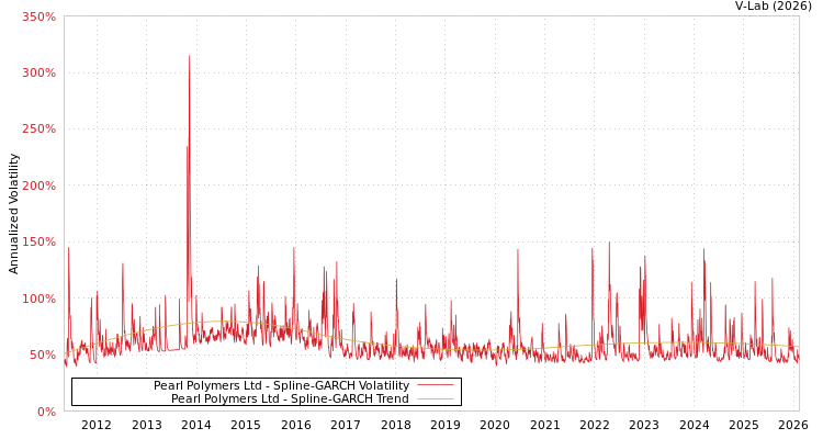 graph of Pearl Polymers Ltd SGARCH
