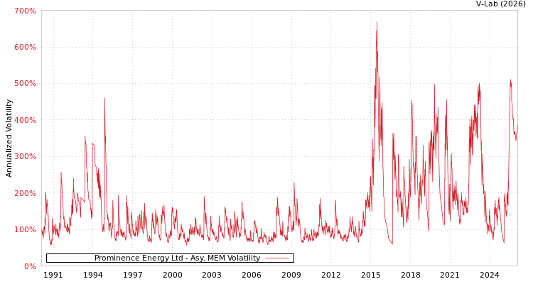 graph of Prominence Energy Ltd AMEM