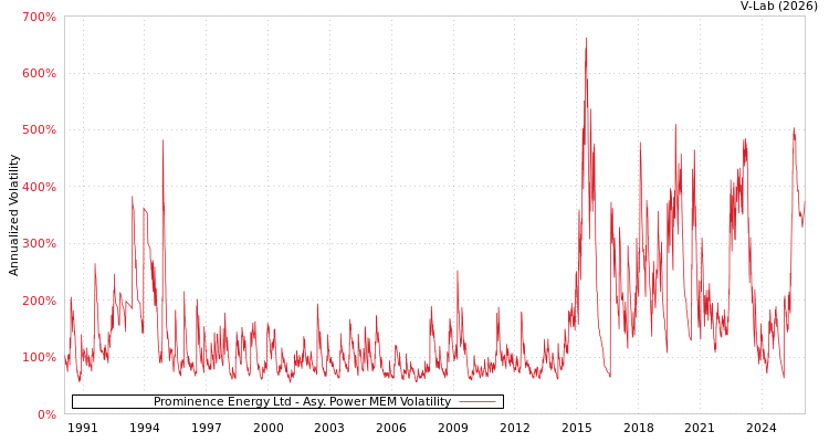 graph of Prominence Energy Ltd APMEM