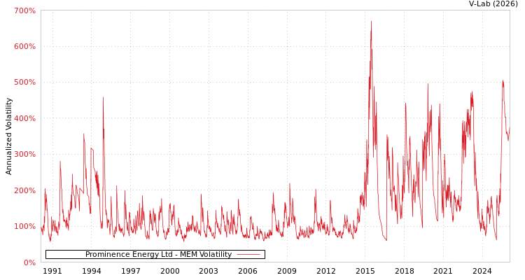 graph of Prominence Energy Ltd MEM