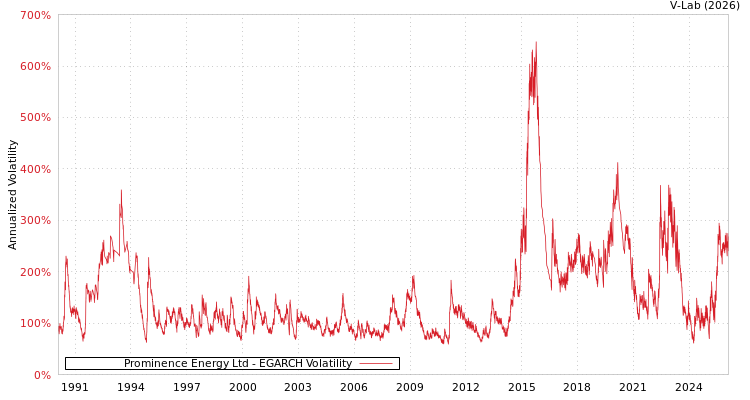 graph of Prominence Energy Ltd EGARCH