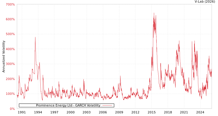 graph of Prominence Energy Ltd GARCH