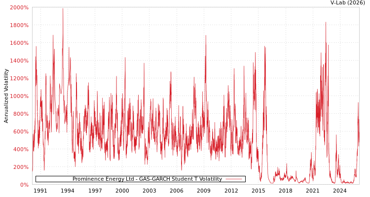 graph of Prominence Energy Ltd GAS-GARCH-T