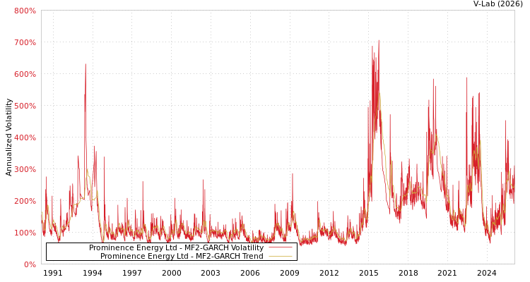 graph of Prominence Energy Ltd MF2-GARCH