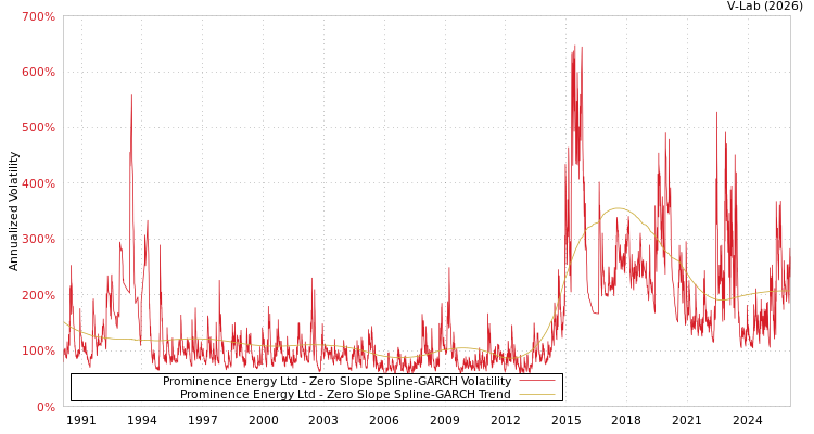 graph of Prominence Energy Ltd S0GARCH