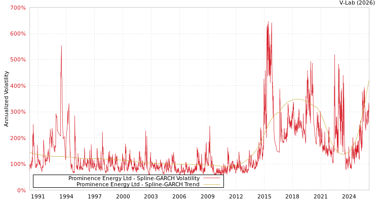 graph of Prominence Energy Ltd SGARCH