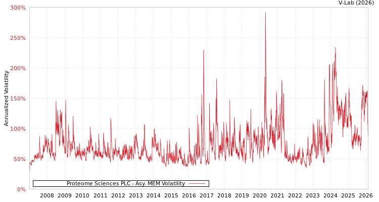 graph of Proteome Sciences PLC AMEM